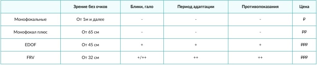Сравнение типов ИОЛ таблица